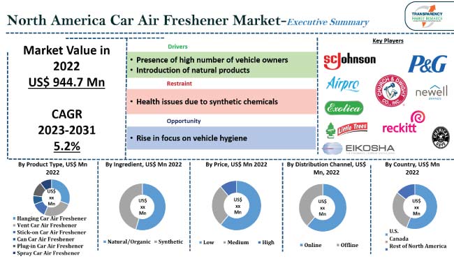 North America Car Air Freshener Market