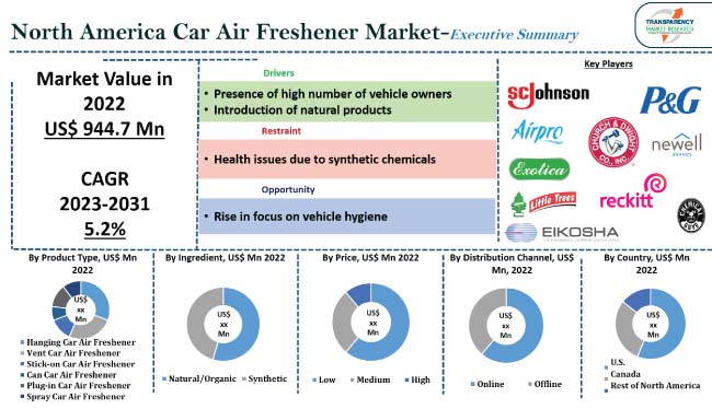 North America Car Air Freshener Market Size, Forecast - 2031