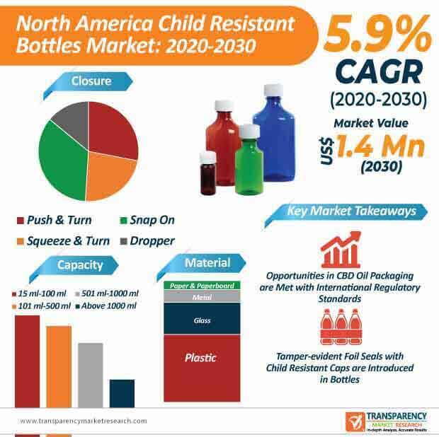 north america child resistant bottles market infographic