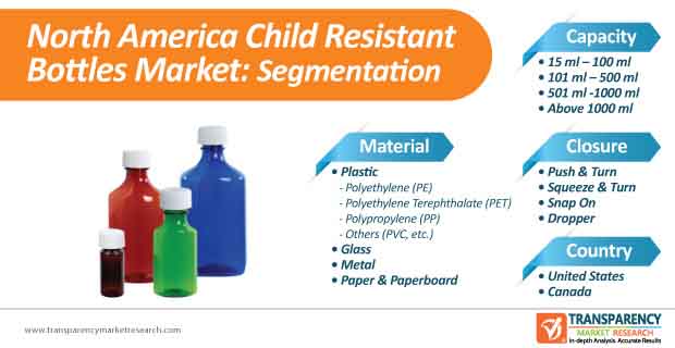 North America Child Resistant Bottles Market Segmentation north america child resistant bottles market segmentation