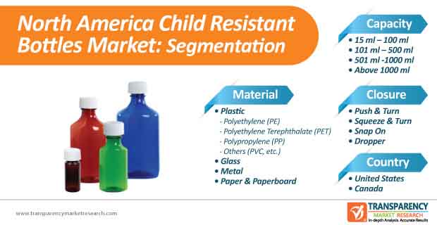 north america child resistant bottles market segmentation