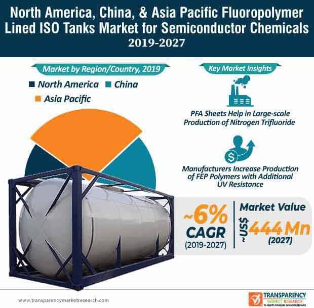 Fluoropolymer Lined ISO Tanks Market Insight and Trends 2027