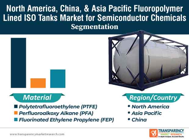 north america china and asia pacific pluoropolymer lined iso tanks market segmentation