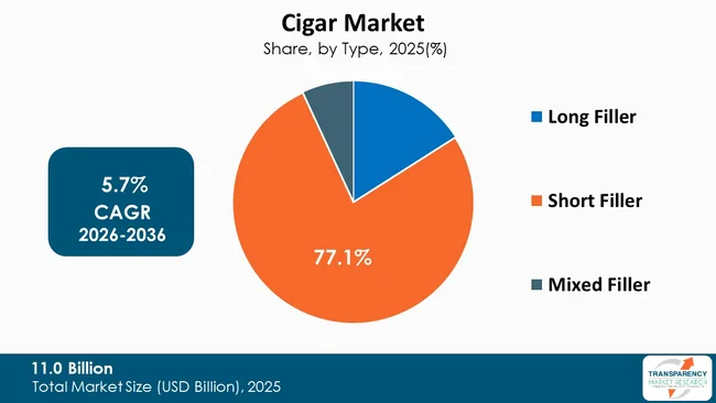 North America Cigar Market By Type