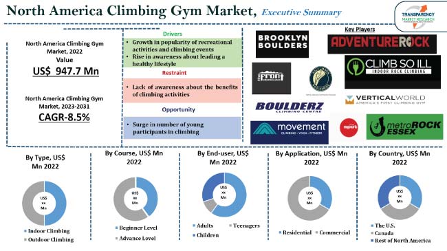 North America Climbing Gym Market