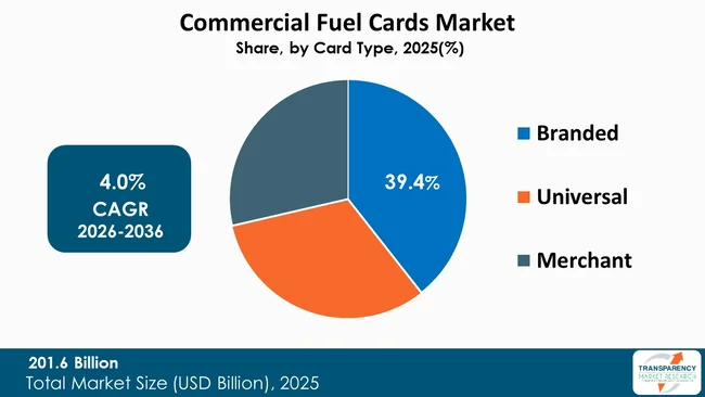 North America Commercial Fuel Cards Market By Type North America Commercial Fuel Cards Market By Type