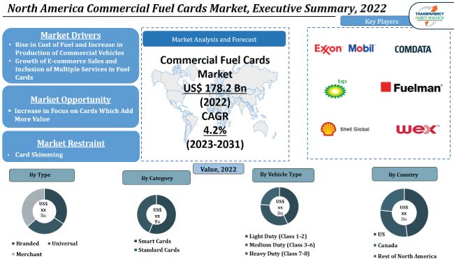 North America Commercial Fuel Cards Market