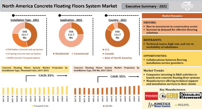 North America Concrete Floating Floors System Market