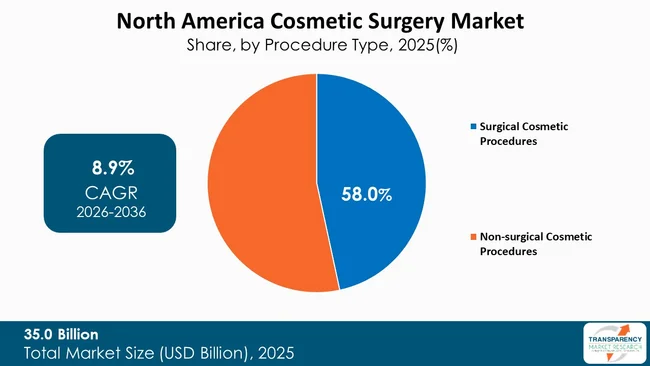 North America Cosmetic Surgery Market By Type