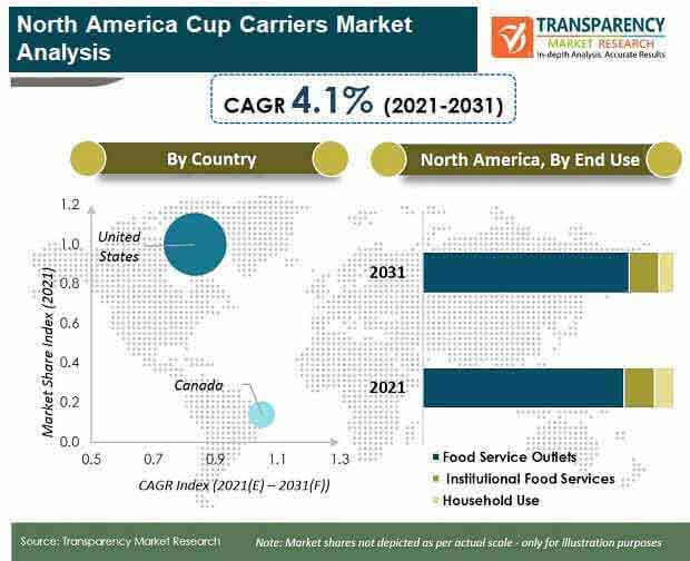 north america cup carrier packaging attractiveness analysis