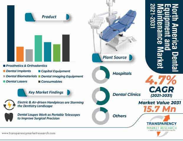 north america dental equipment and maintenance market infographic
