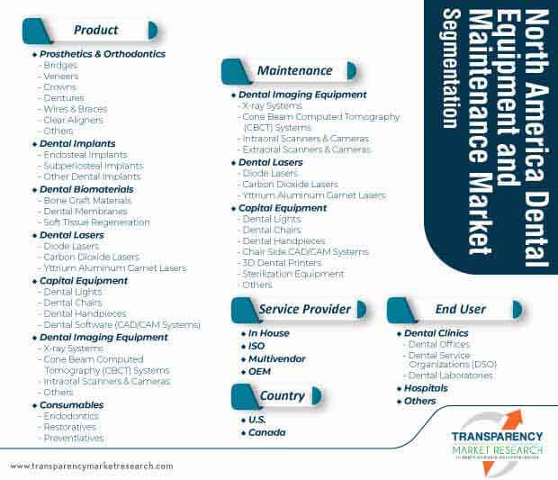 north america dental equipment and maintenance market segmentation