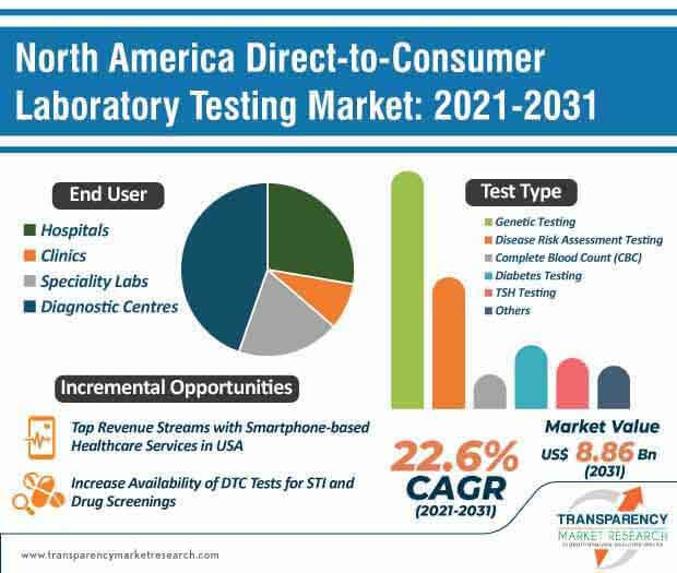 north america direct to consumer laboratory testing market infographic