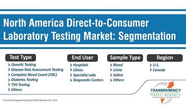 north america direct to consumer laboratory testing market segmentation