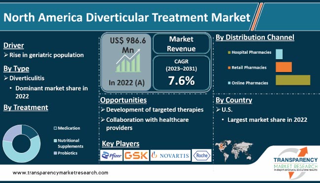 North America Diverticular Treatment Market