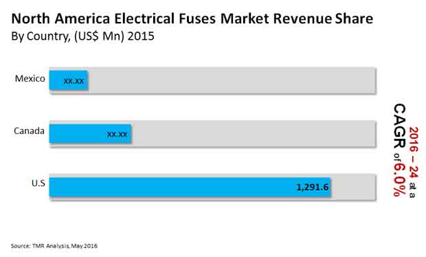 north-america-electrical-fuses-market