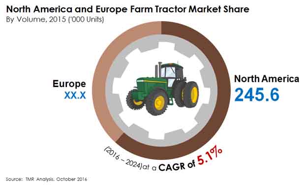 north america europe farm tractor market