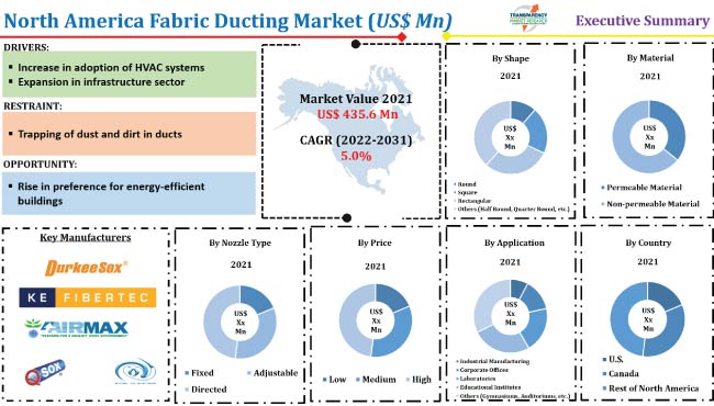 North America Fabric Ducting Market
