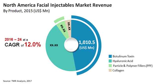 north america facial injectables market 