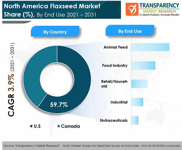 north america flaxseed market