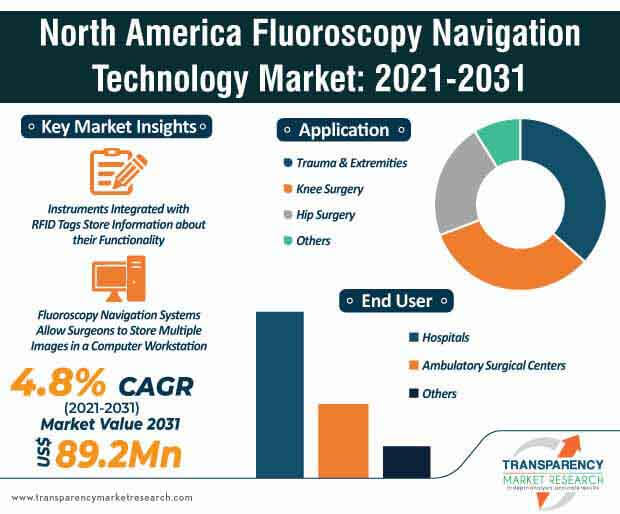 north america fluoroscopy navigation technology market infographic
