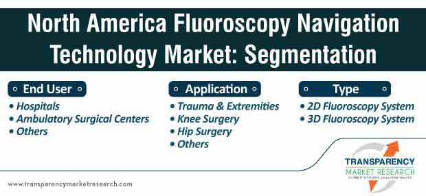 north america fluoroscopy navigation technology market segmentation