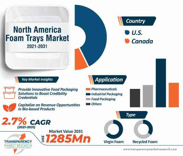 north america foam trays market infographic