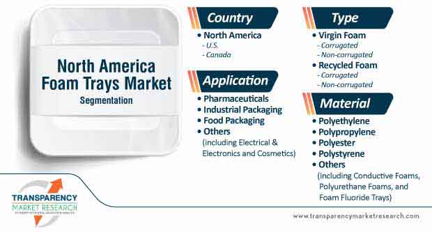 north america foam trays market segmentation