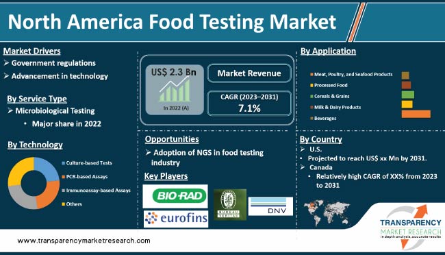 North America Food Testing Market