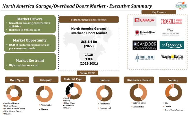 North America Garage Overhead Doors Market