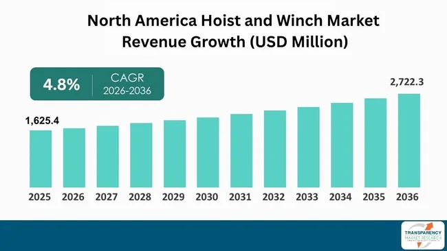 North America Hoist And Winch Market By Revenue North America Hoist And Winch Market By Revenue