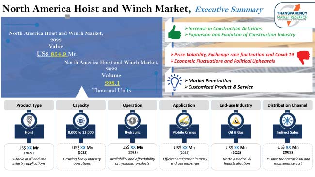 North America Hoist And Winch Market