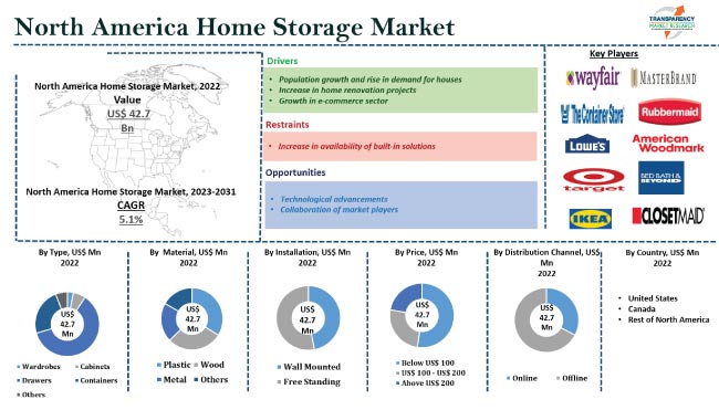 US Home Organizers And Storage Market Size & Share Analysis
