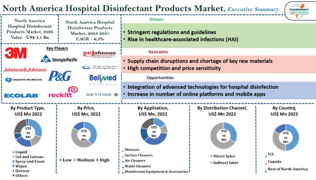 North America Hospital Disinfectant Products Market
