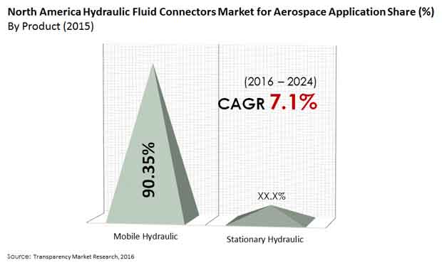 north america hydraulic fluid connectors market