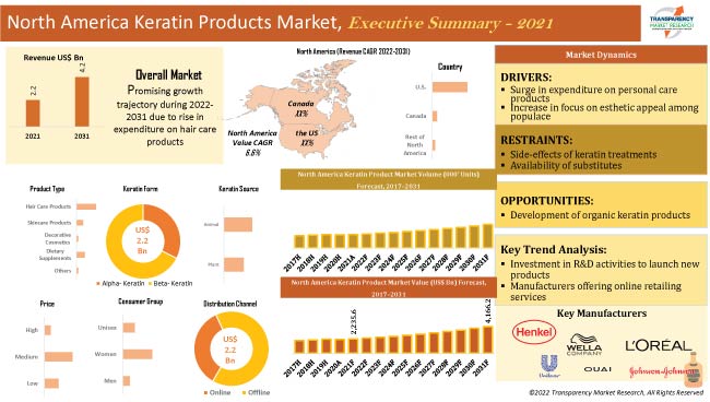 North America Keratin Products Market