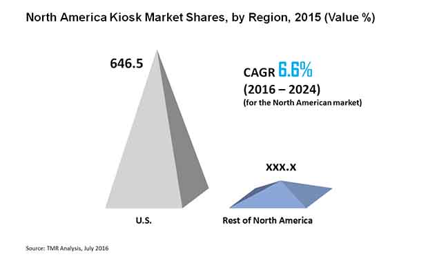 north-america-kiosk-market 