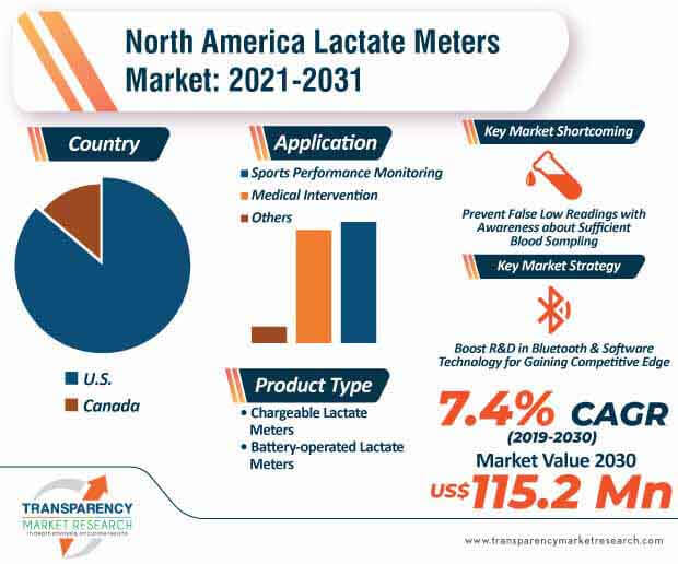 north america lactate meters market infographic