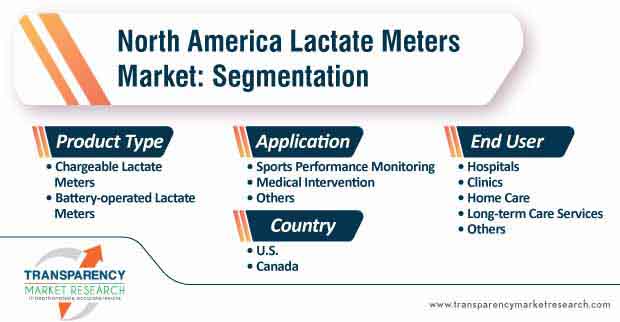 north america lactate meters market segmentation