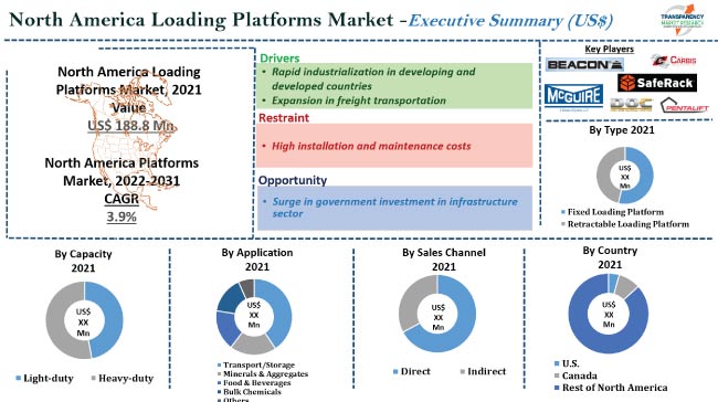 North America Loading Platforms Market