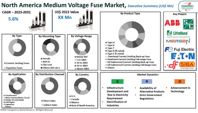 North America Medium Voltage Fuse Market