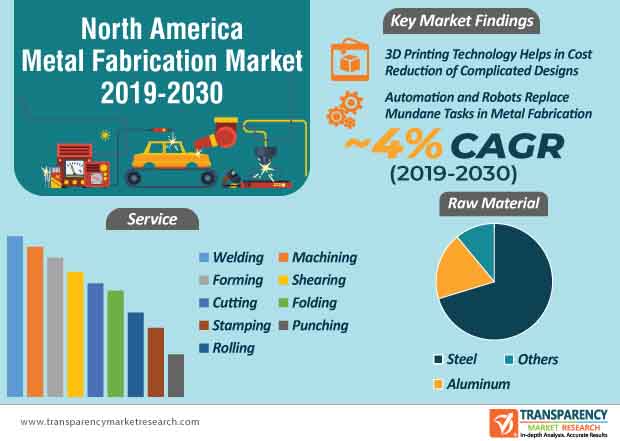 North America Metal Fabrication Market Infographic north america metal fabrication market infographic