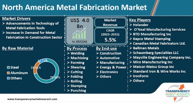 North America Metal Fabrication Market