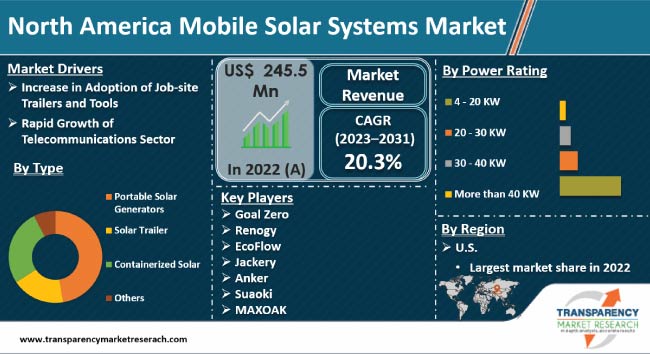 North America Mobile Solar Systems Market