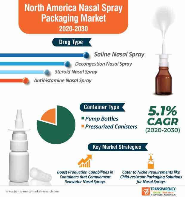 north america nasal spray packaging market infographic