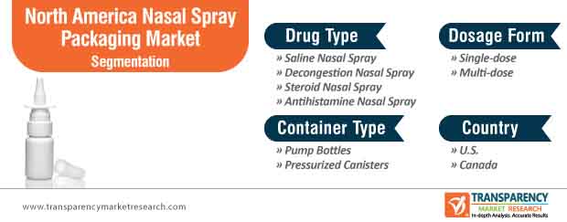 north america nasal spray packaging market segmentation