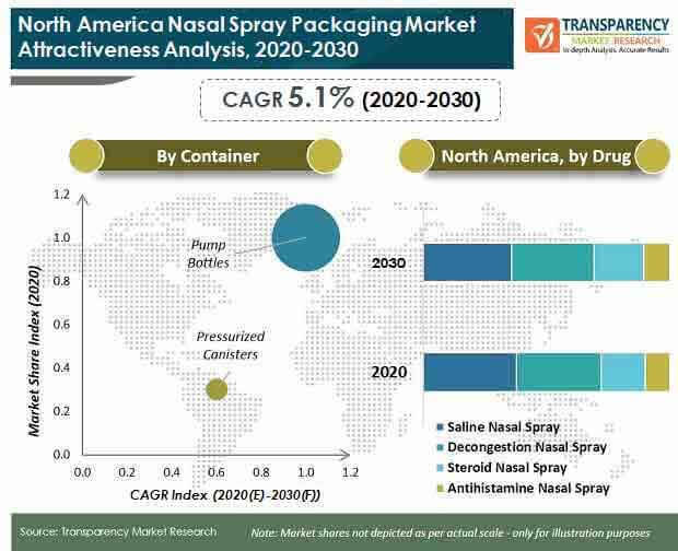 north america nasal spray packaging market