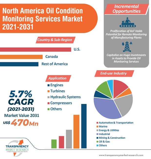 north america oil conditioning monitoring services market infographic
