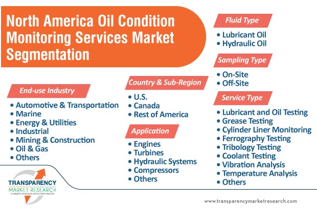 north america oil conditioning monitoring services market segmentation