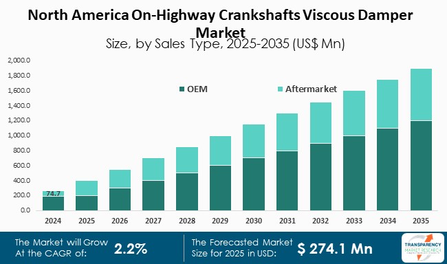 North America On Highway Crankshafts Viscous Damper Market Size By Sales Type 2025 2035